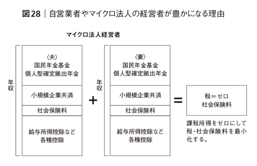 自営業者やマイクロ法人の経営者が豊かになる理由