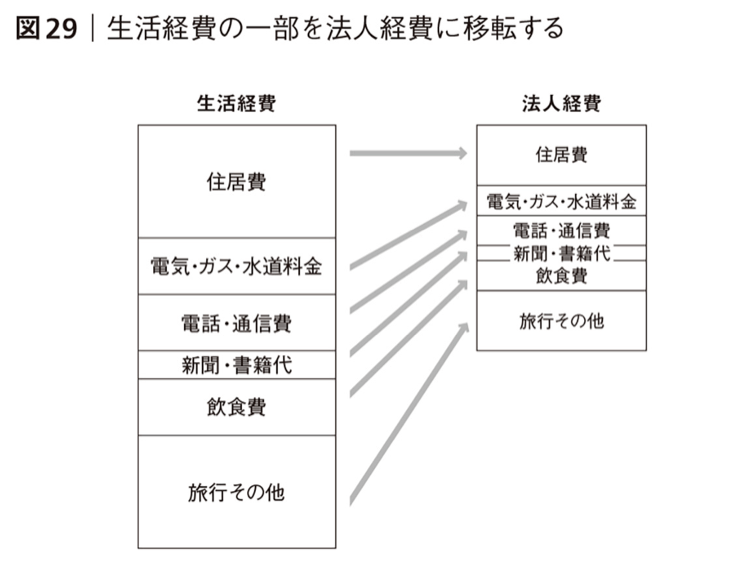 生活経費の一部を法人経費に移転する
