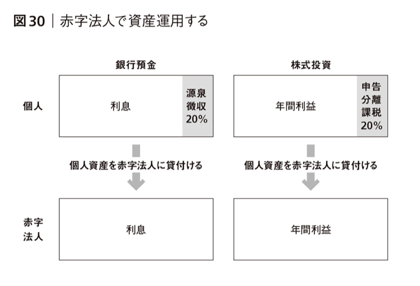 赤字法人で資産運用