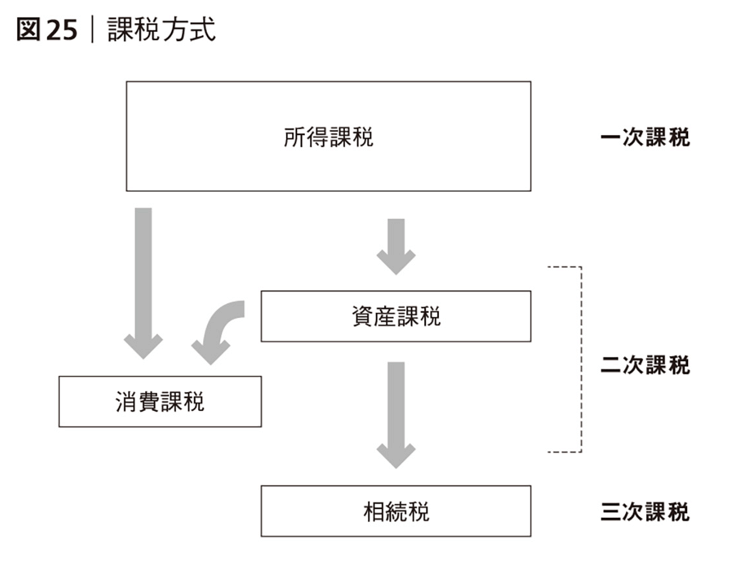 課税方式