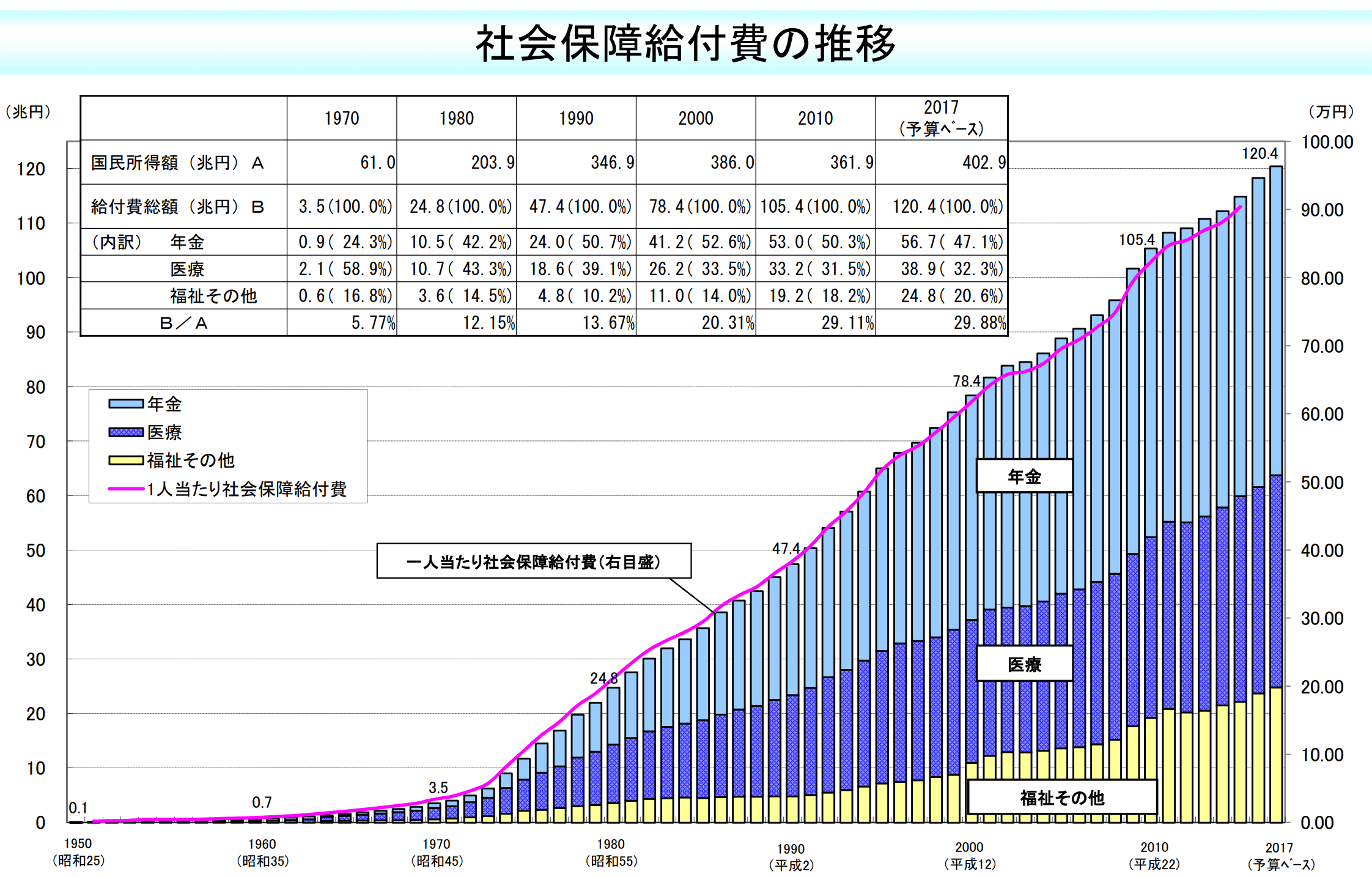 社会保障費給付費の推移